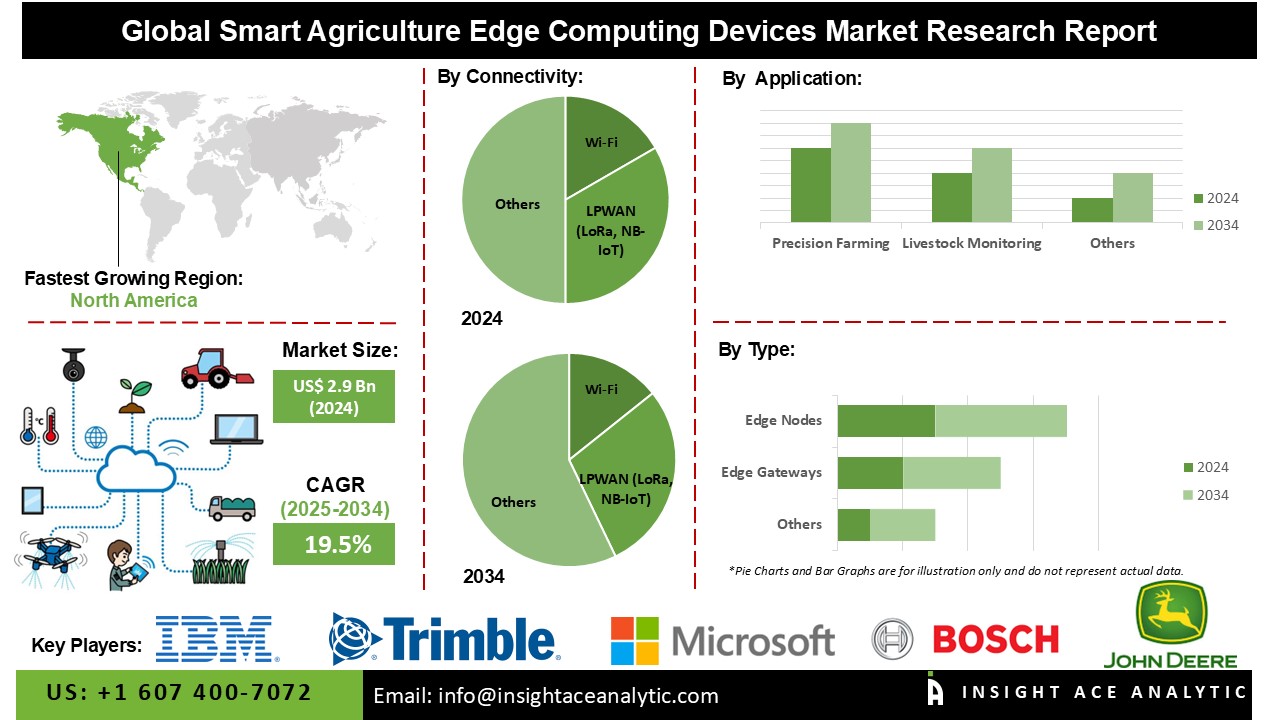 Smart Agriculture Edge Computing Devices Market info