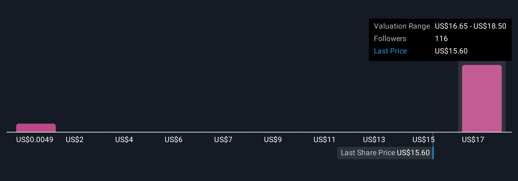 QUBT Community Fair Values as at Aug 2025