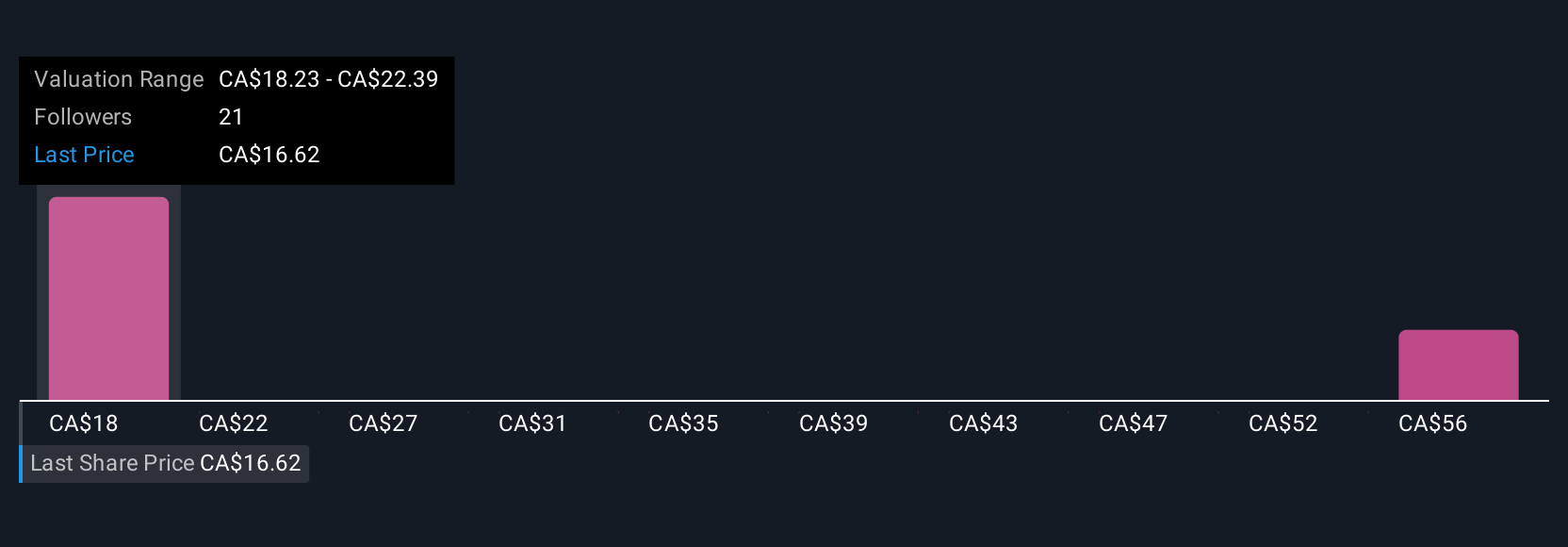 TSX:TA Community Fair Values as at Aug 2025