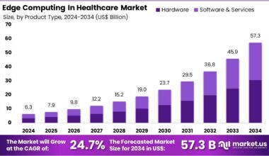 Edge Computing In Healthcare Market Size
