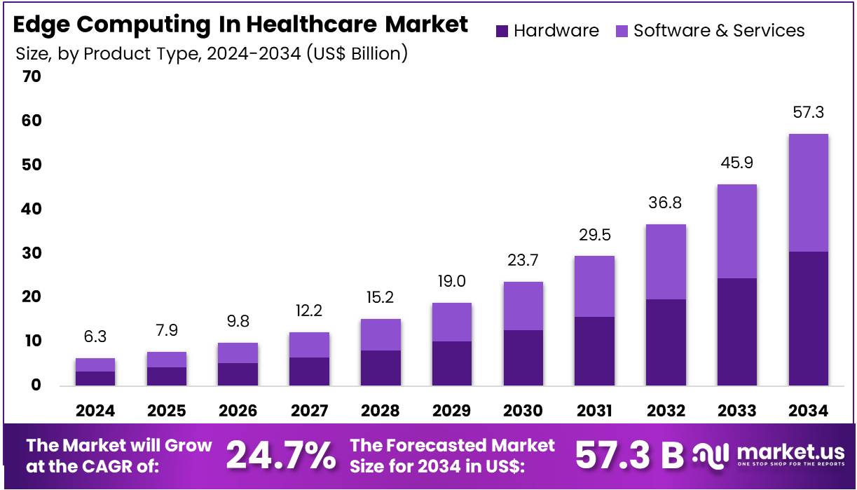 Edge Computing In Healthcare Market Size