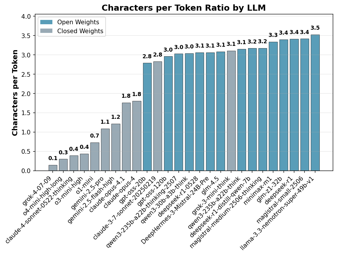Study Finds Open-Source AI Models Consume Far More Computing Power Than Closed Systems
