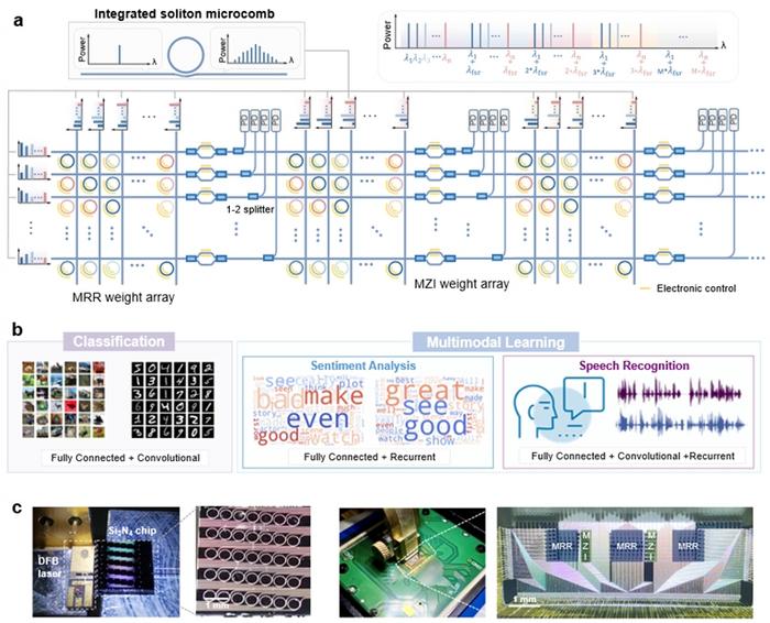 Figure | Proposal of the reconfigurable versatile integrated photonic computing chip.