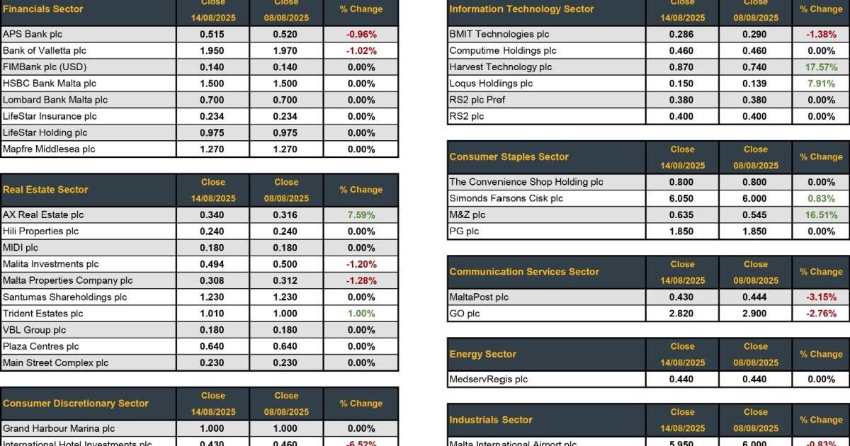 MSE trading report for week ended August 14, 2025