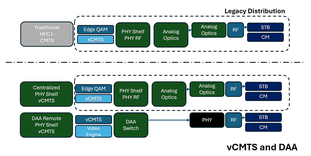 Fig. 2: Moving from traditional hybrid fiber coaxial to virtual cable-modem termination systems (vCMTS) and Distributed Access Architecture (DAA). Note that little change is seen initially (two dotted sections above) until migrating to remote physical layer (PHY) shelf vCMTS (non-dotted section). Diagram adapted from a NCTA technical paper prepared for SCTE19 ISBE.