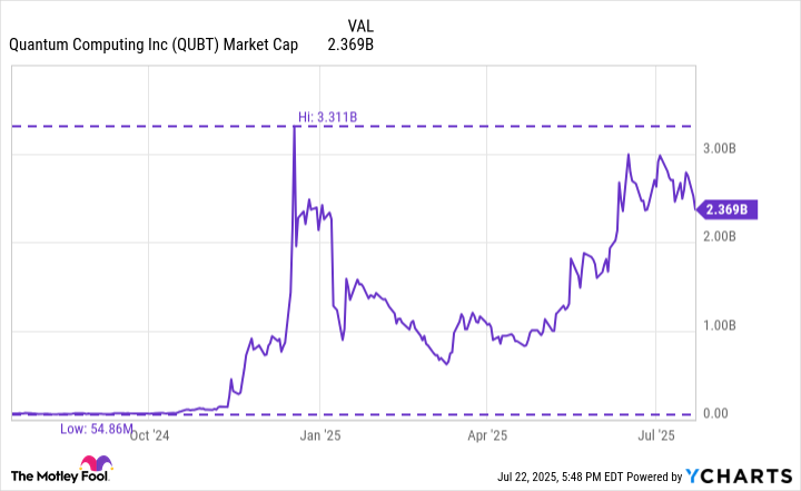 QUBT Market Cap Chart