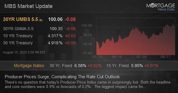 Producer Prices Surge, Complicating The Rate Cut Outlook