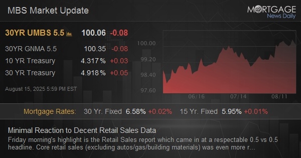 Minimal Reaction to Decent Retail Sales Data