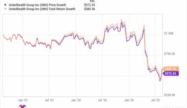 UNH Chart