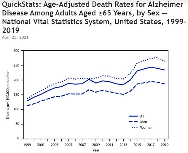 The graph from the CDC shows that the age-adjusted death rate for Alzheimer's disease increased from 128.8 per 100,000 in 1999 to 233.8 in 2019