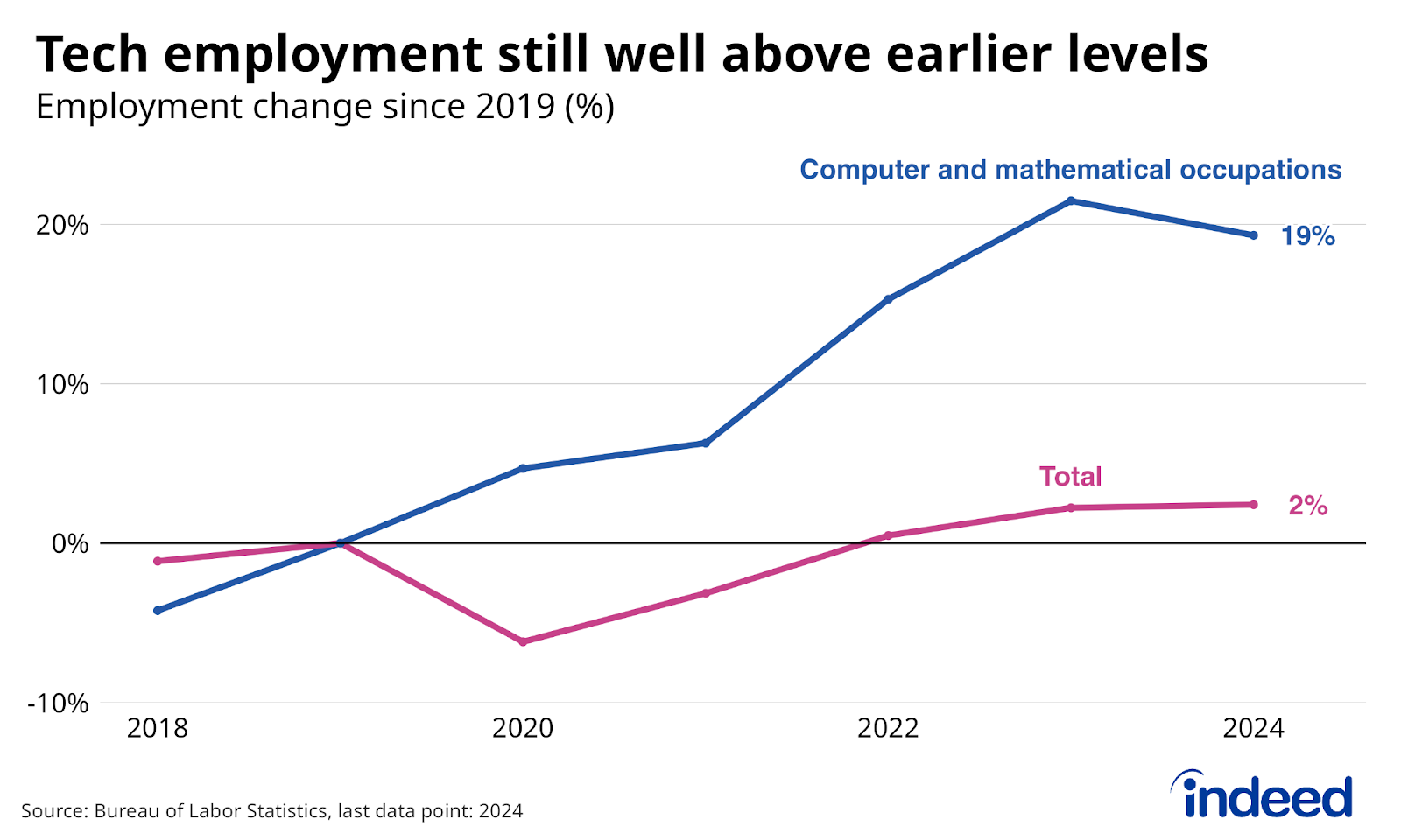 Line chart titled “Tech employment still well above earlier levels” shows annual average employment in computer and mathematical occupations and total employment between 2018 and 2024, indexed to 2019 levels. Jobs in computer and math occupations ticked down in 2024 but were still up 19% from 2019 levels, far outpacing the 2.4% growth in overall employment. 