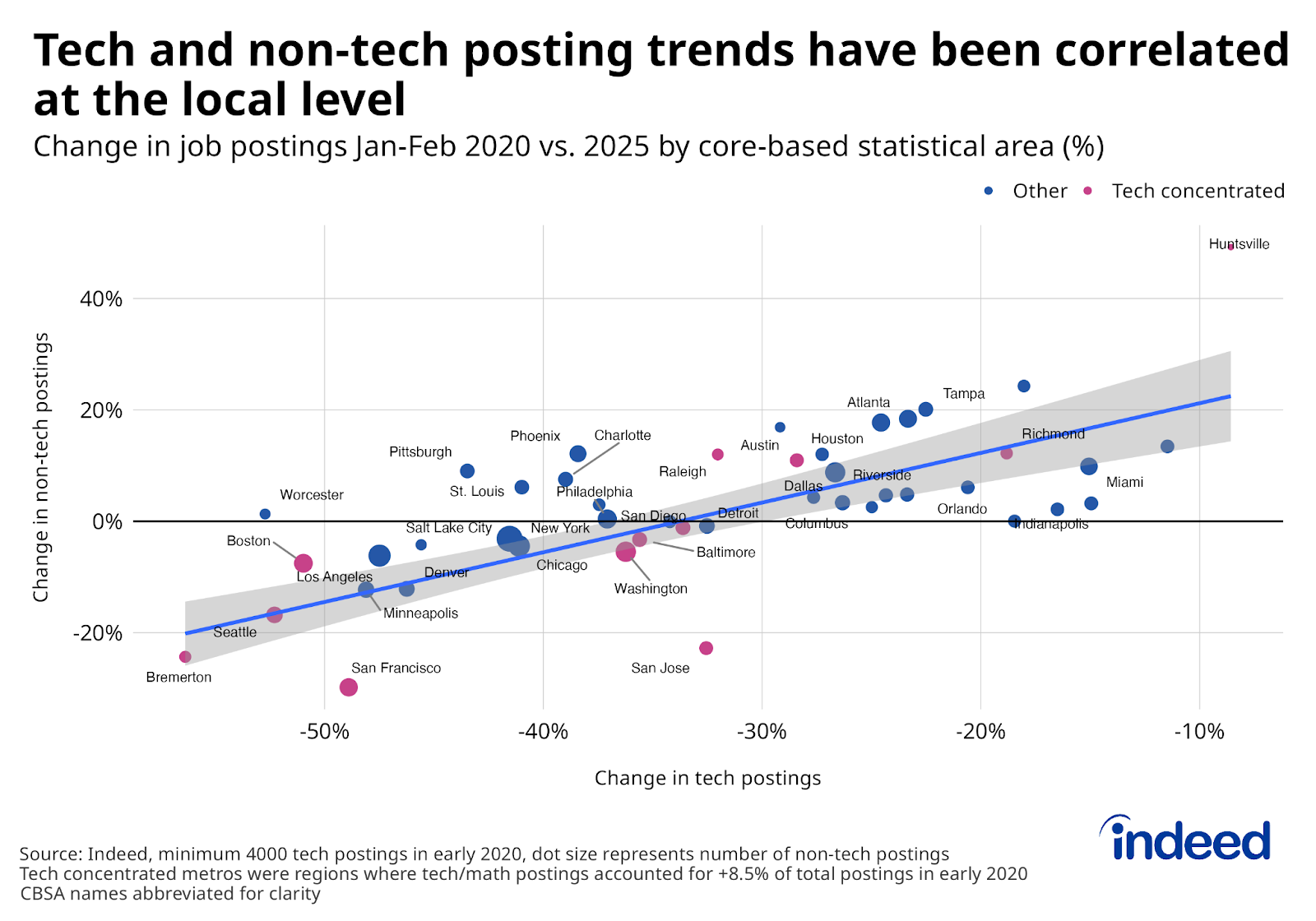 Scatter plot titled “Tech and non-tech posting trends have been correlated at the local level” shows the percent change between early 2020 and early 2025 in tech job postings on the x-axis, and change in non-tech postings on the y-axis, with different-sized points representing core-based statistical areas (metros). Non-tech postings have generally remained elevated in areas where tech postings didn’t fall as much as others. 