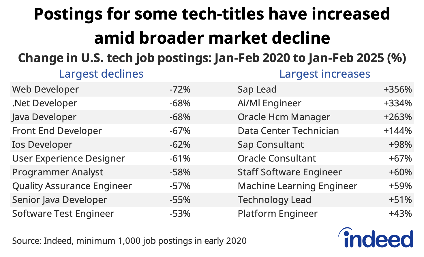 Table titled “Postings for some tech-titles have increased amid the broader market decline” shows the common tech job titles with the largest increases and largest declines in job postings between Jan-Feb 2020 and Jan-Feb 2025. Several developer-related roles have dropped most (by over 50%), while a range of AI and other tech-engineering job titles are among the few that have held up. 