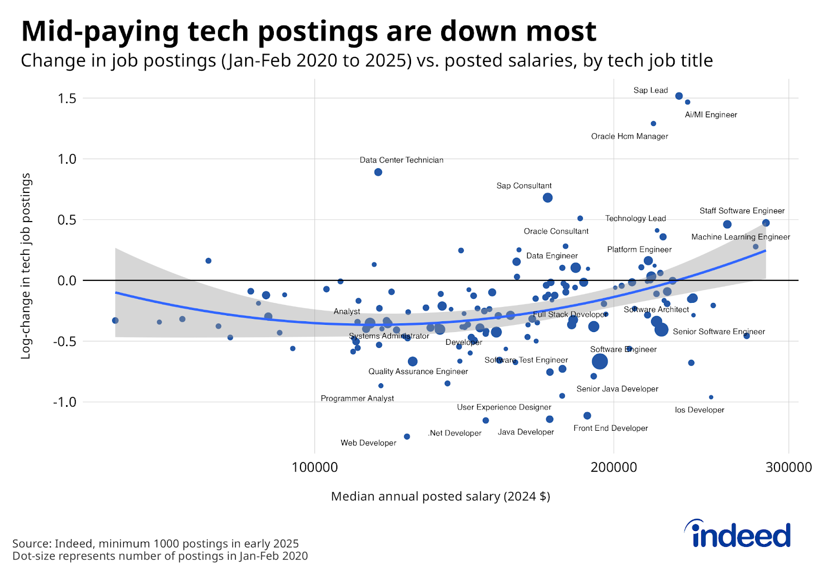 Scatter plot titled “Mid-paying tech postings are down most” shows the 2024 median posted salary on the x-axis, and log-change between early 2020 and early 2025 in tech job postings on the y-axis, with different-sized points representing tech job titles. Job titles with median salaries between $100,000 and $200,000 generally fell more than tech titles paying more, some of which are AI-related tech jobs. 