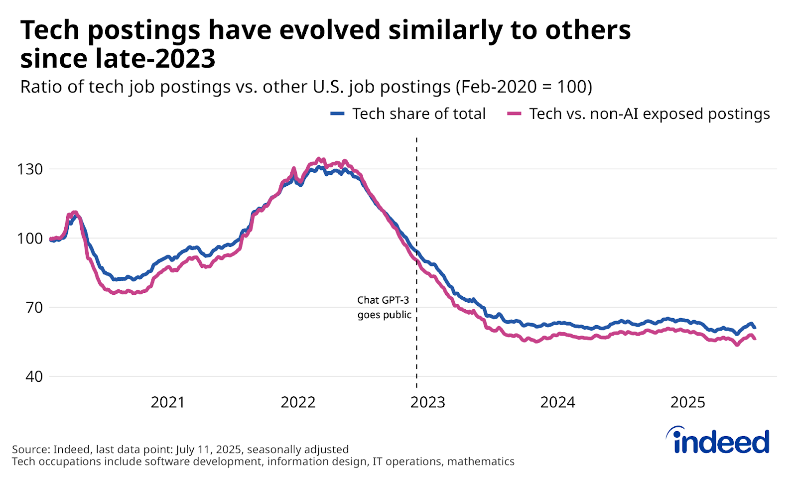 Line chart titled “Tech postings have evolved similarly to others since late-2023” shows the ratio of U.S. tech postings to overall postings, as well as postings of non-AI exposed occupations, between February 2020 and July 2025, both series index to equal 100 in February 2020. Tech postings plunged relative to other sectors between 2022 and late 2023, but the ratio has held steady since. 