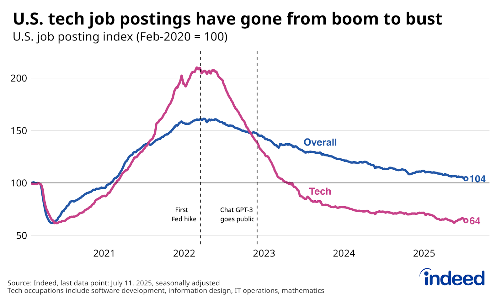 Line chart titled “U.S. tech job postings have gone from boom to bust” shows the trend in US total and tech job postings between February 2020 and July 2025, both series index to equal 100 in February 2020. Tech job postings more than doubled through early 2022, but have fully retreated since, down 36% from their pre-pandemic level as of July 11, 2025. 