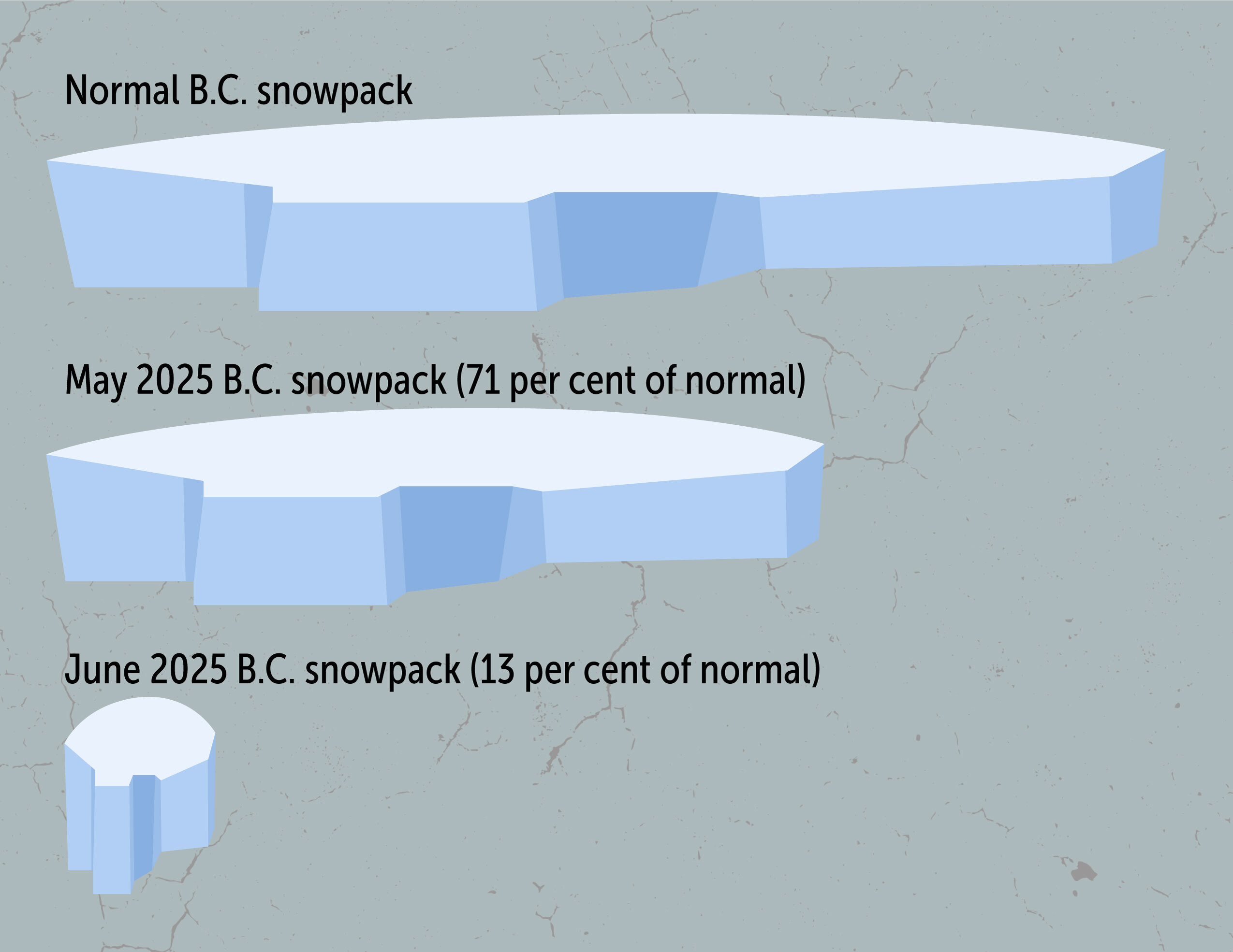 A chart shows three cartoons of slabs of ice, laid out similar to a bar graph. The top ice slab is the biggest, representing normal snowpack. The second is about two thirds as big, representing 71 per cent of normal snowpack in May 2025, and the final, smallest ice slab represents 13 per cent of normal snowpack in June 2025.