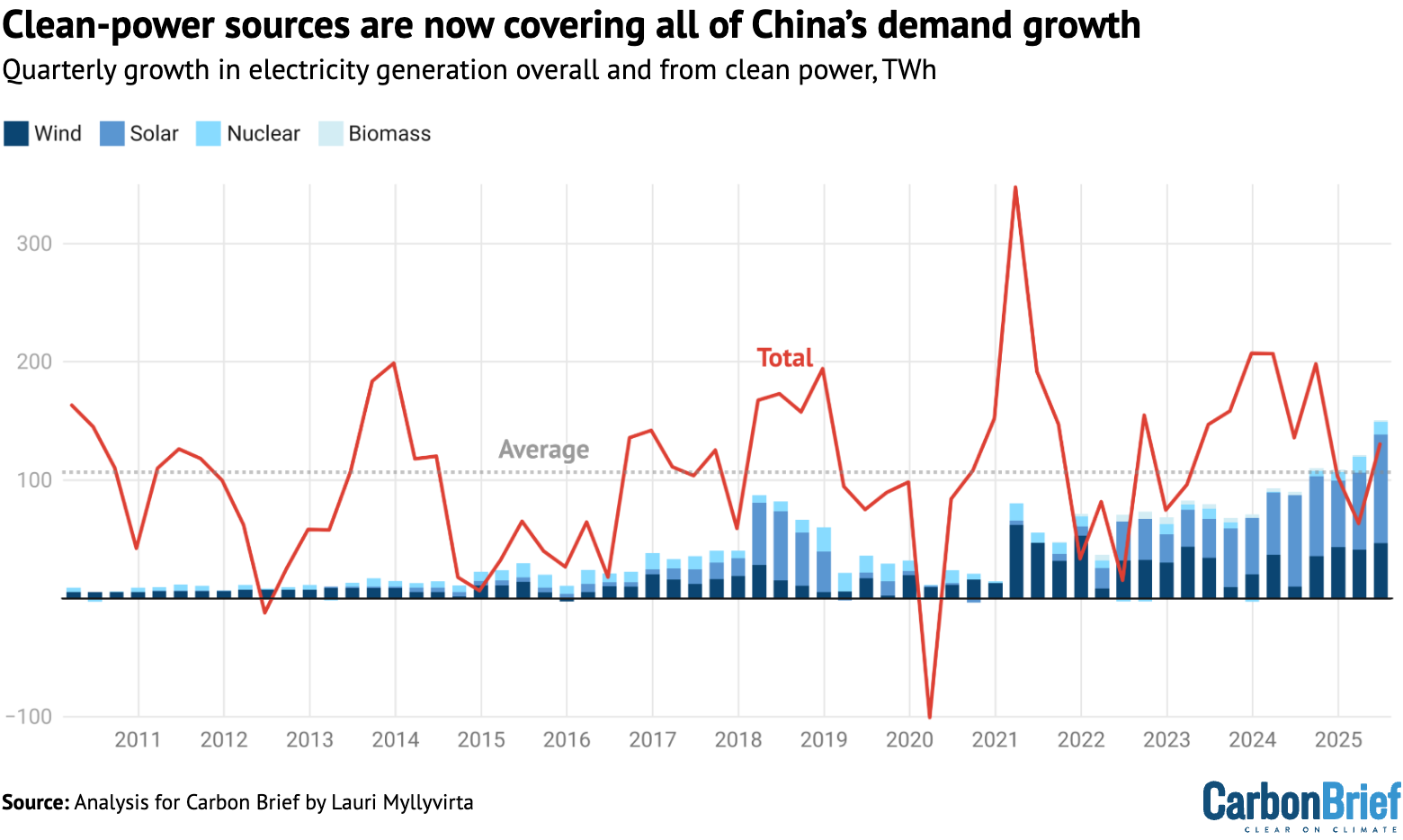 Chart: Clean-power sources are now covering all of China’s demand growth