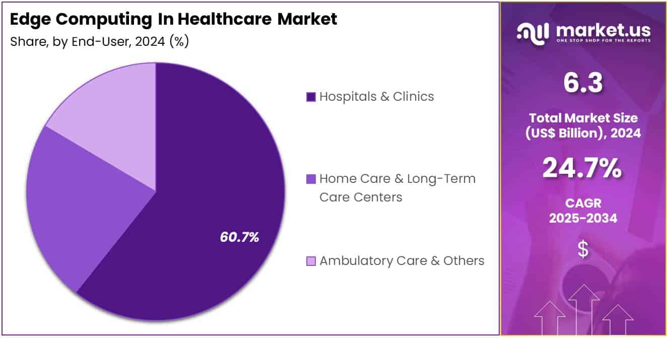 Edge Computing In Healthcare Market Share