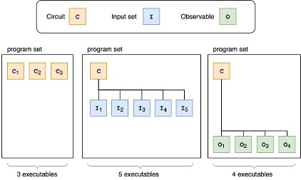 Figure 1: With program sets, you can package circuits, parameter settings (or “input sets”), and measurement bases (or “observables”) into a single bundle of executables, which then gets executed efficiently on supported Braket devices.