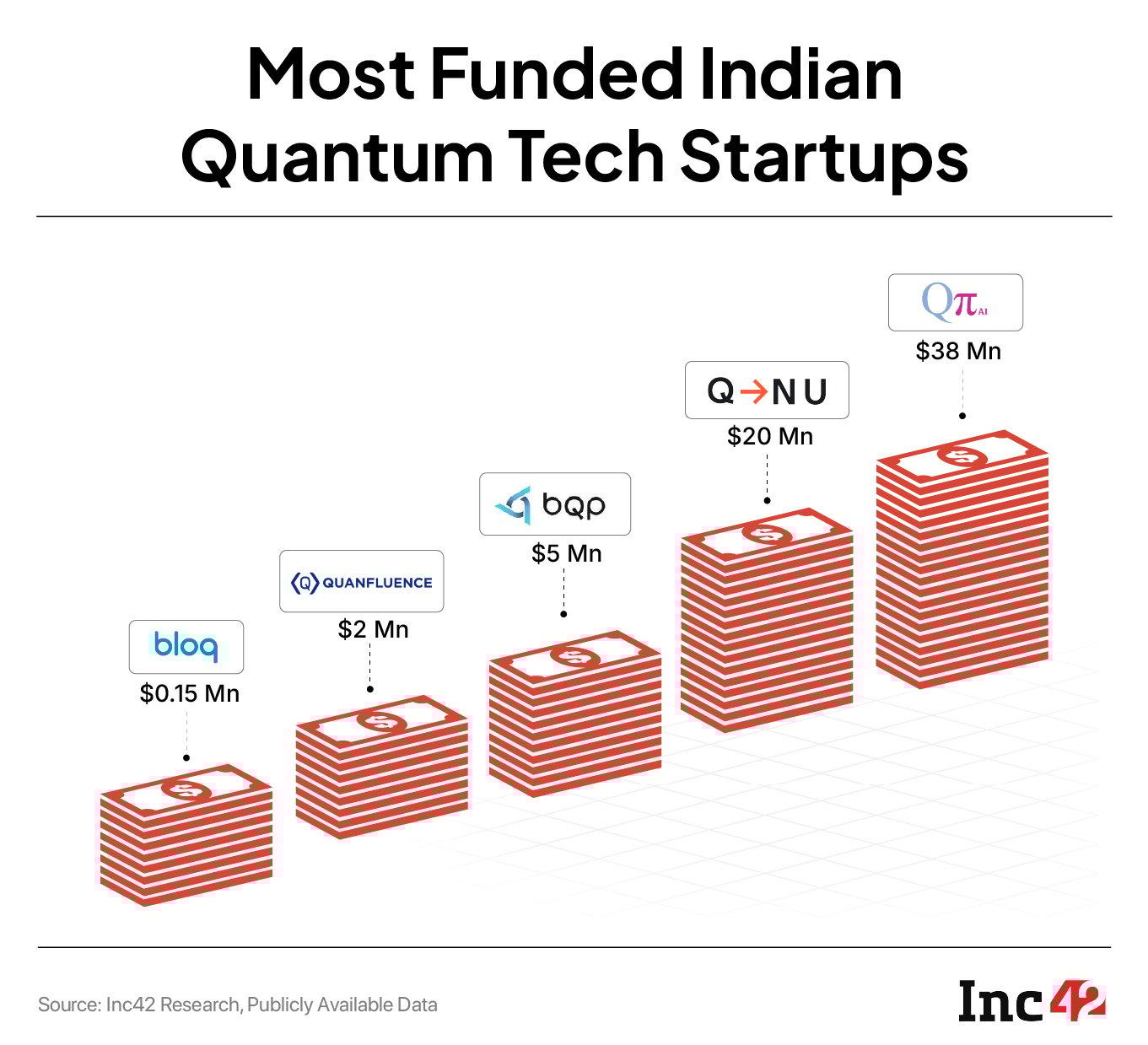 Most funded quantum startups