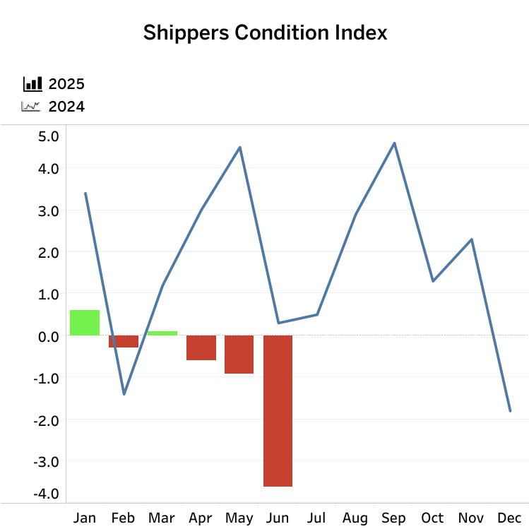 SCI chart for July