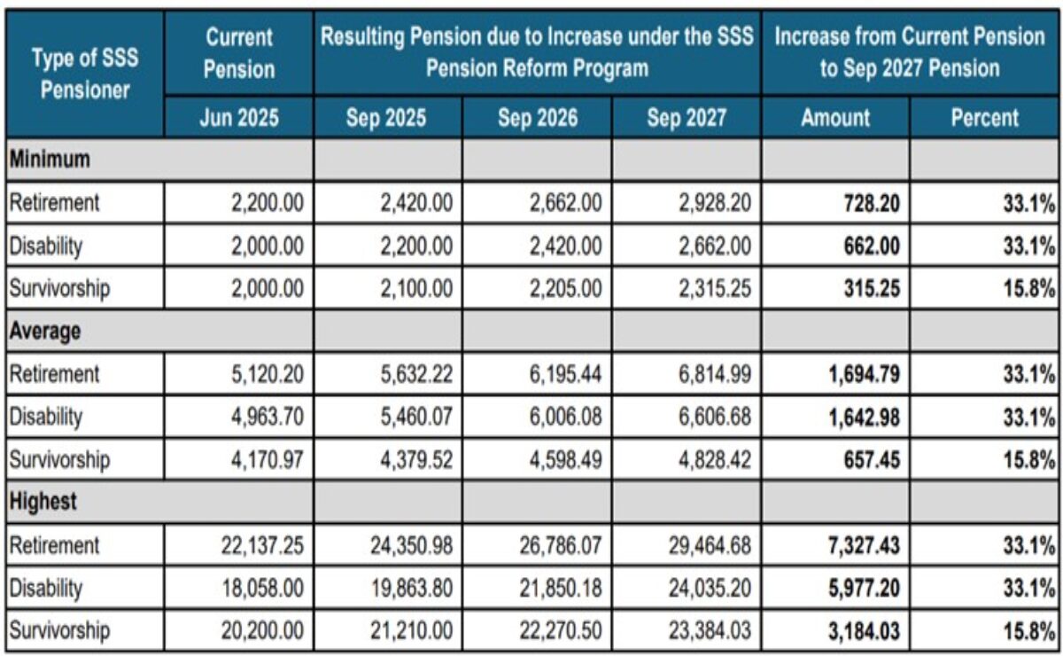 Explainer: SSS pensioners to get 33% benefit hike over 3 years