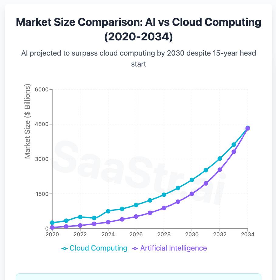Why AI Will Surpass Cloud Computing’s Market Size by 2030 (Despite Starting 15 Years Later)