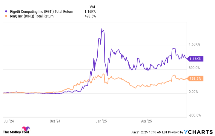 RGTI Total Return Level Chart