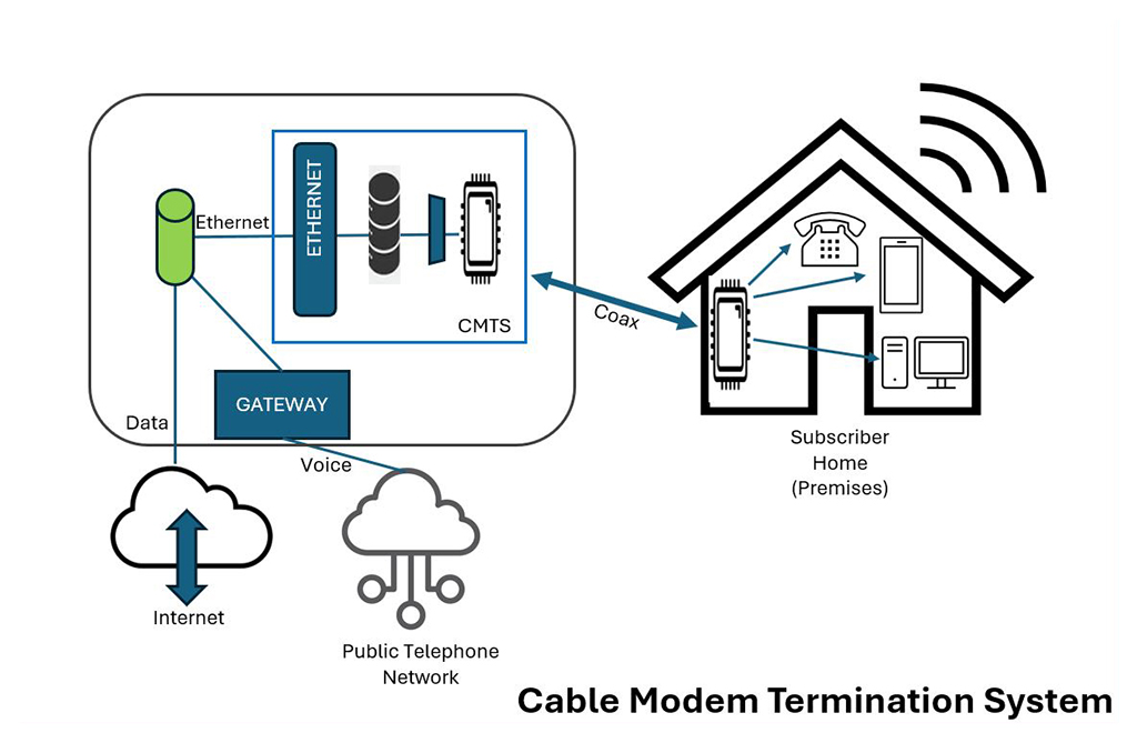 Diagram of a Cable Modem Termination System