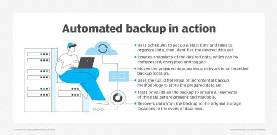 Chart listing the benefits of automated backup. 