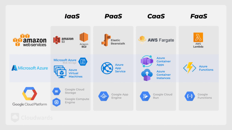 big three cloud applications