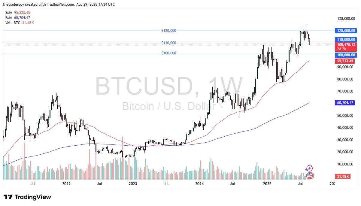 Bitcoin 31/08/2025