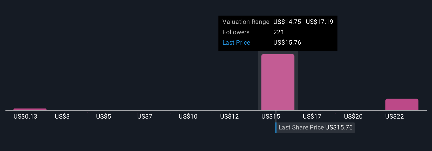 RGTI Community Fair Values as at Aug 2025