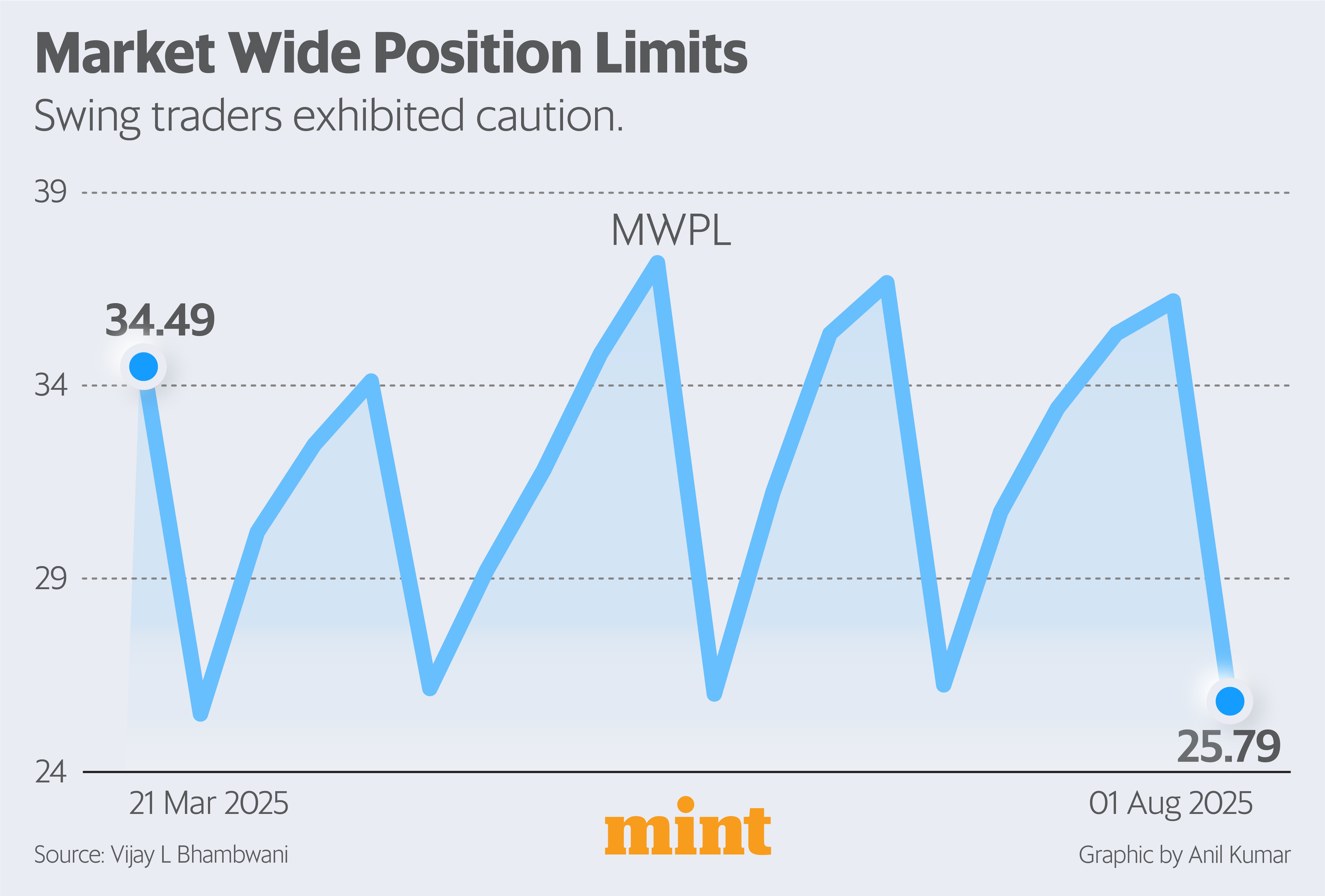 Market Wide Position Limits
Prognosis – Swing traders exhibited caution
Data Source – Vijay L Bhambwani
