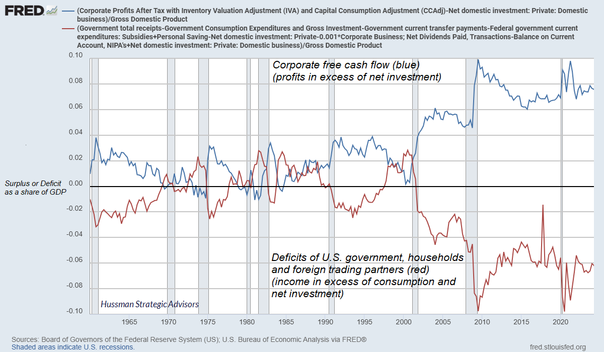 U.S. corporate free cash flow versus sectoral deficits (primarily government), as a % of GDP