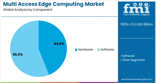 Multi Access Edge Computing Market Analysis By Component