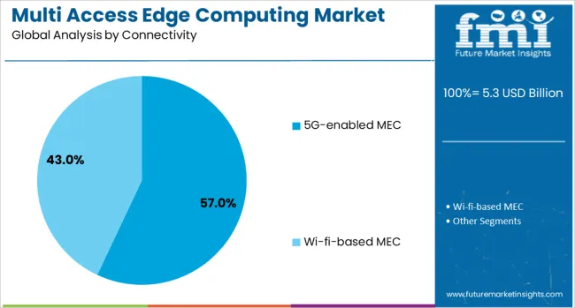 Multi Access Edge Computing Market Analysis By Connectivity