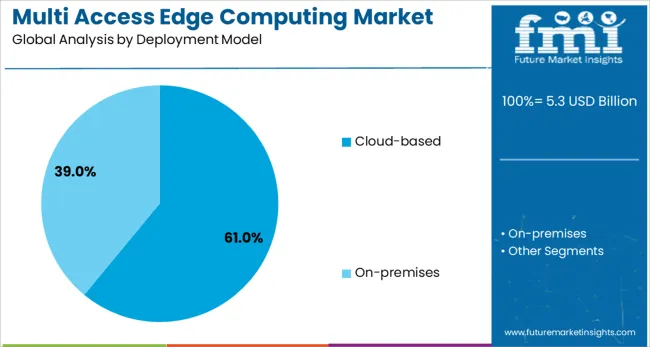Multi Access Edge Computing Market Analysis By Deployment Model