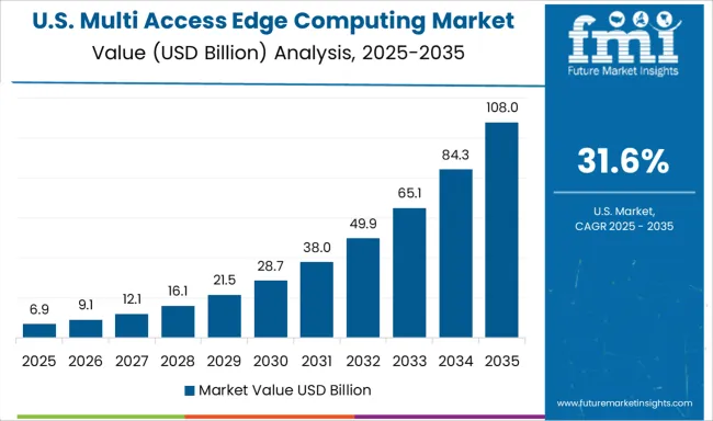 Multi Access Edge Computing Market Country Value Analysis