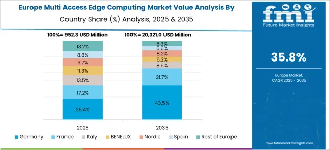 Multi Access Edge Computing Market Europe Country Market Share Analysis, 2025 & 2035
