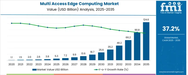 Multi Access Edge Computing Market Market Value Analysis