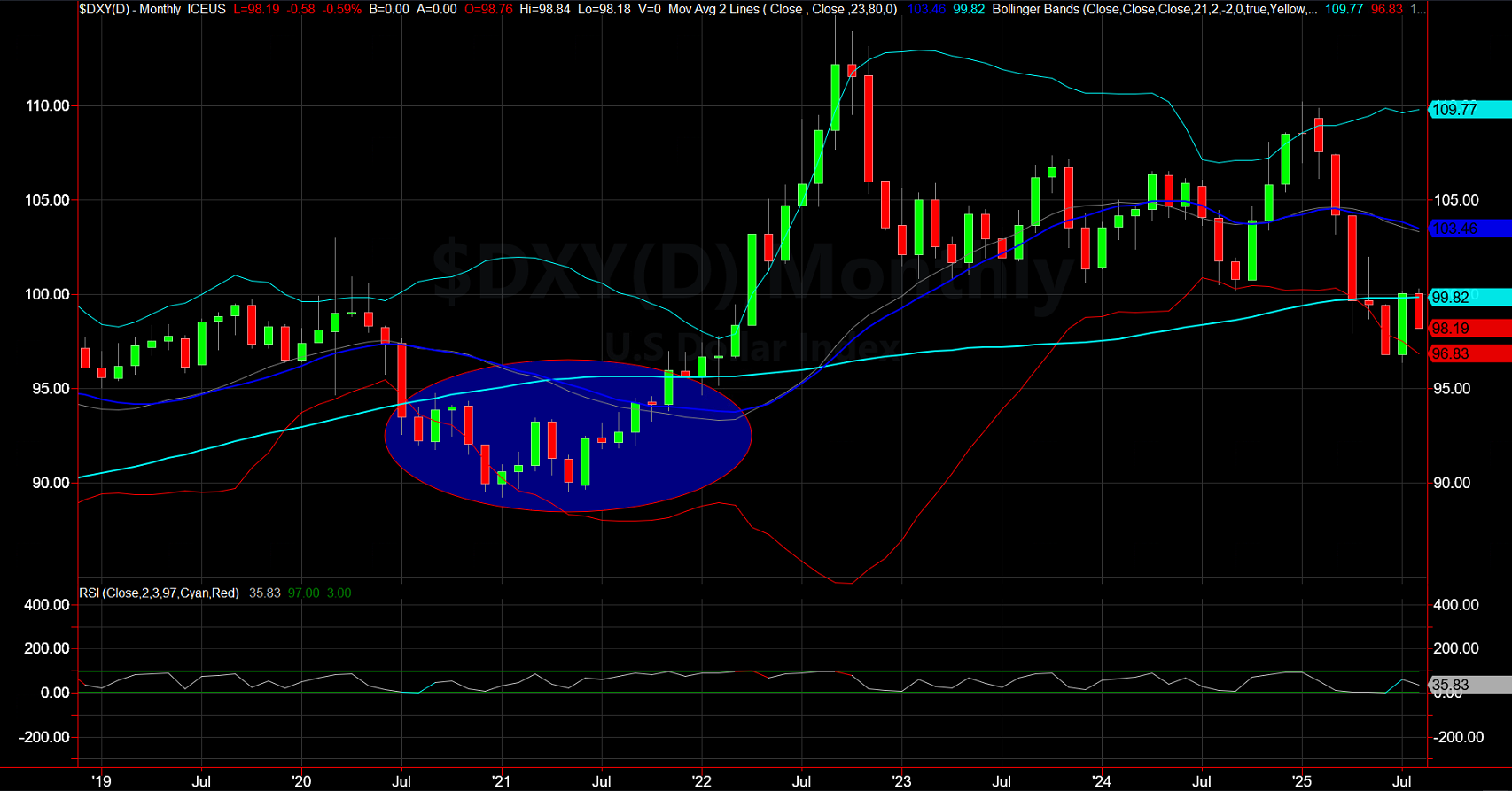 DXY-Monthly Chart DXY-Monthly Chart