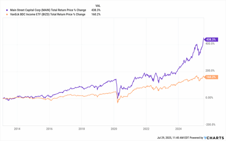MAIN-Total Returns MAIN-Total Returns
