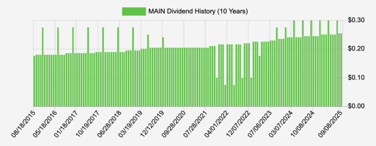 MAIN-Dividends MAIN-Dividends