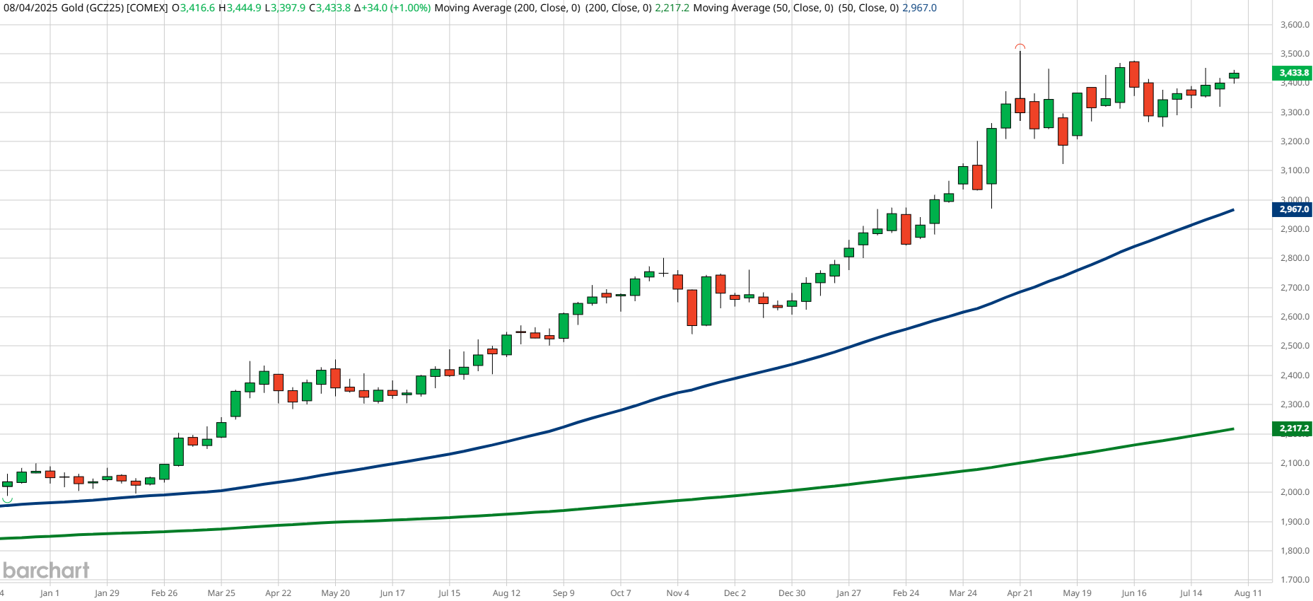 Gold Price Chart Gold Price Chart
