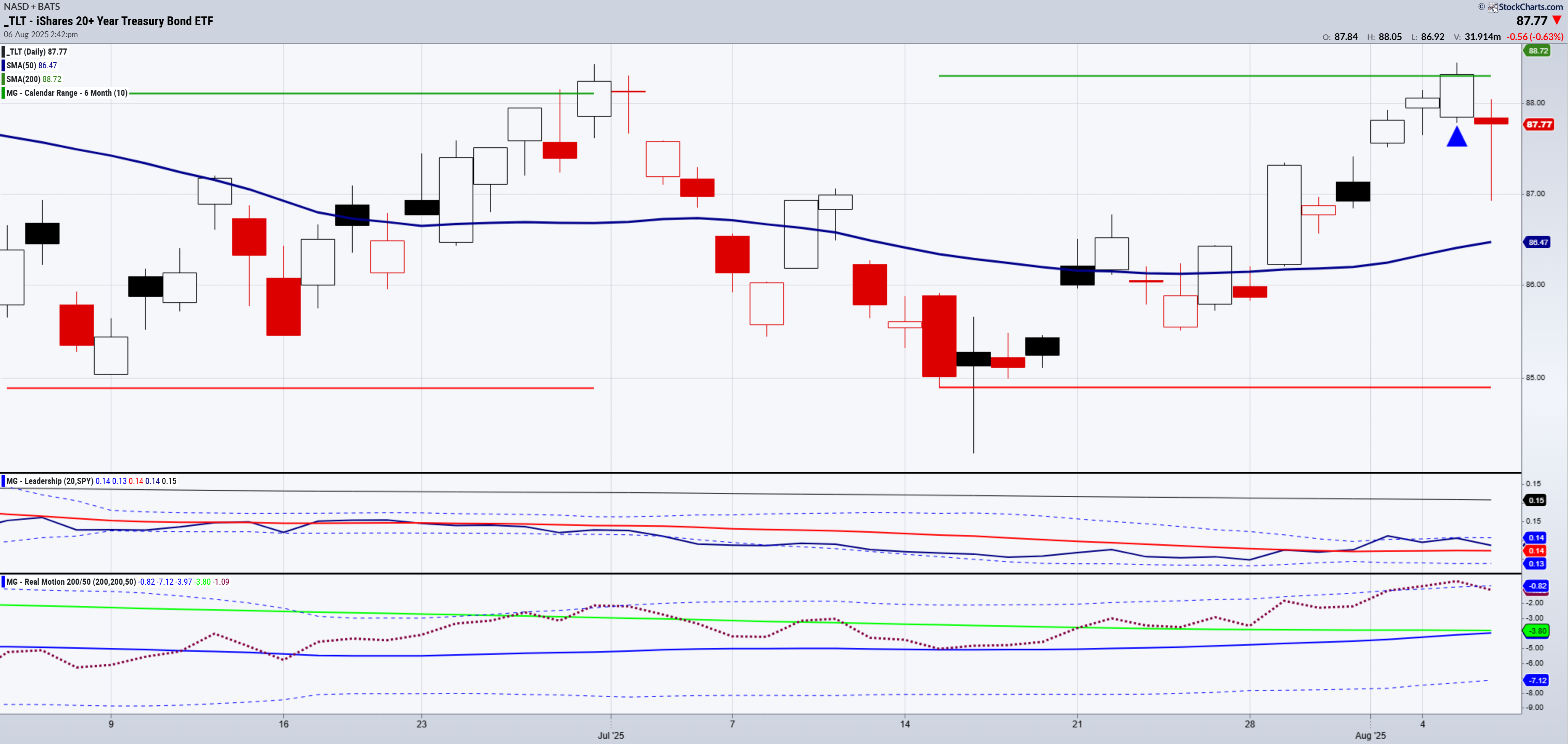TLT-Daily Chart TLT-Daily Chart