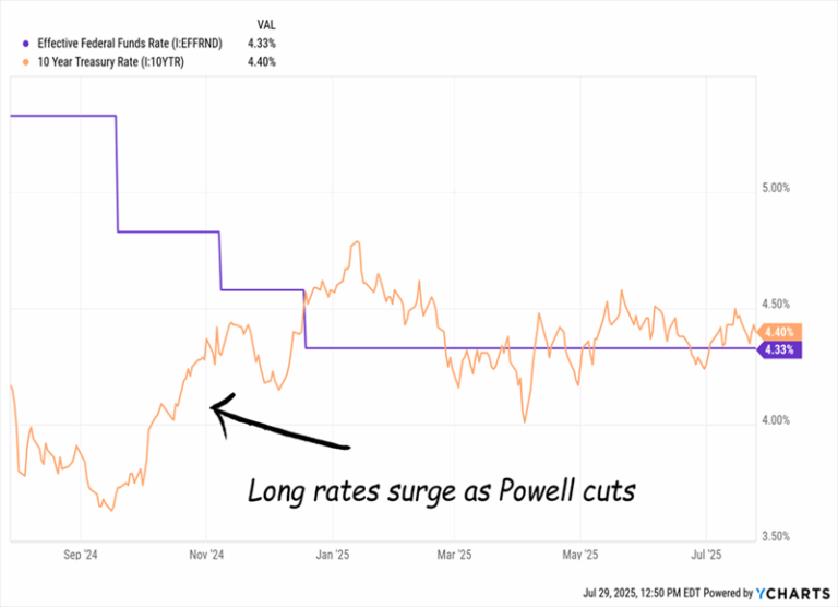 Long Rates Spike Long Rates Spike