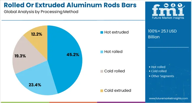 Rolled Or Extruded Aluminum Rods Bars And Wires Market Analysis By Processing Method