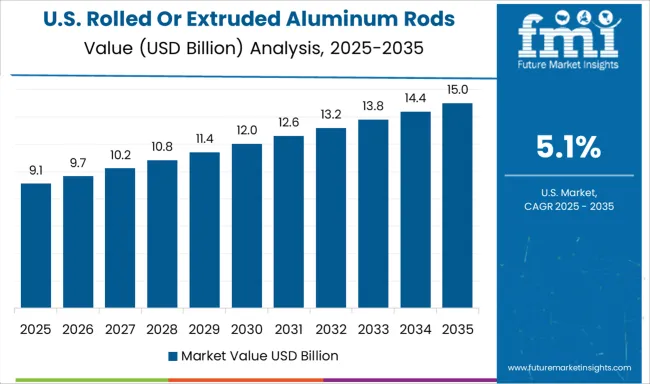 Rolled Or Extruded Aluminum Rods Bars And Wires Market Country Value Analysis